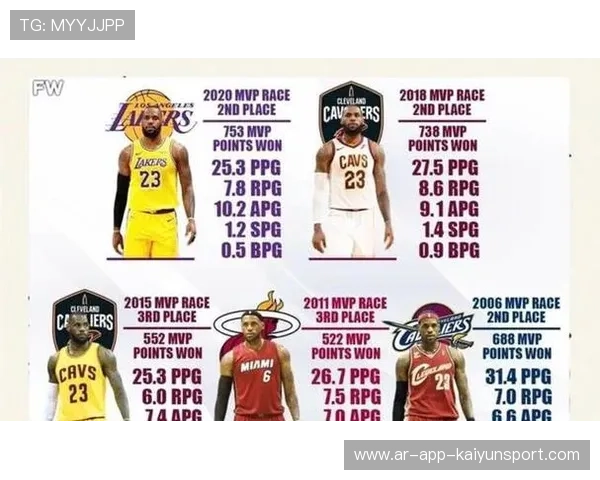 詹姆斯通过后撤步三分完成个人得分里程碑